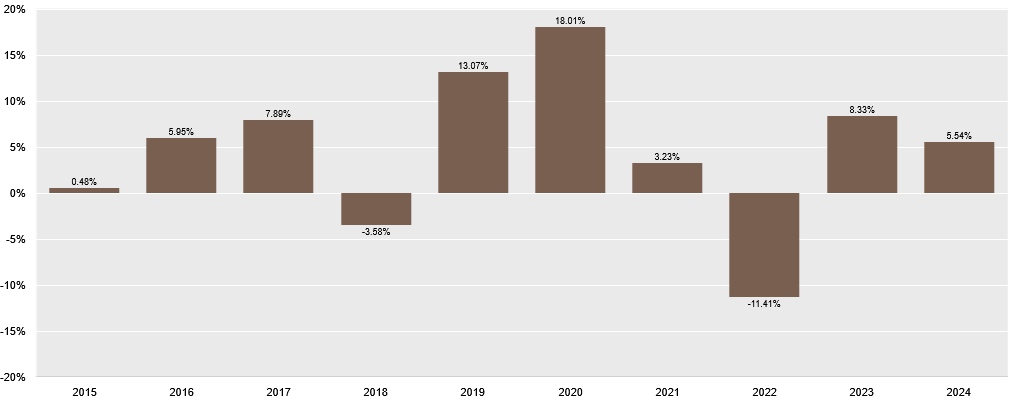 Screenshot 2025-07-07 at 12-23-20 IFM - H.A.M. Global Convertible Bond Fund -USD-A- - Performance