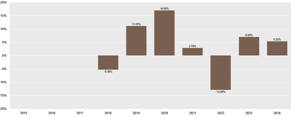 Screenshot 2025-07-07 at 12-24-38 IFM - H.A.M. Global Convertible Bond Fund -GBP-A- - Performance