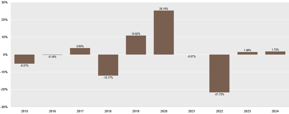 Screenshot 2025-07-07 at 12-27-41 IFM - HVP Global Opportunities Fund -CHF- - Performance